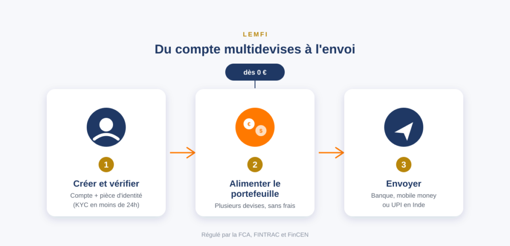 Comment fonctionne LemFi : créer un compte, alimenter son portefeuille multidevises, envoyer de l'argent