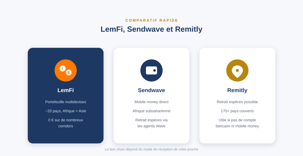 Comparatif visuel LemFi, Sendwave et Remitly pour l'envoi d'argent international