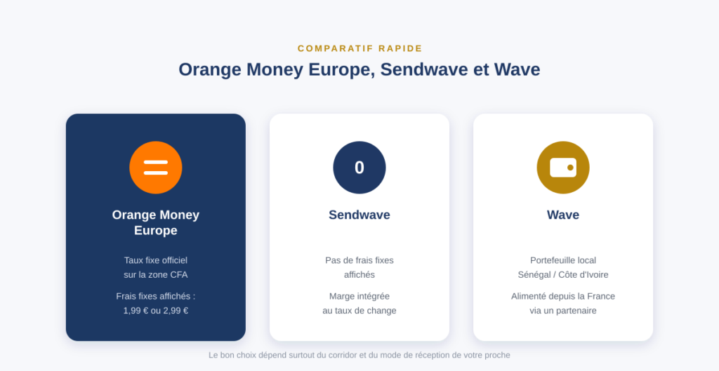 Comparatif visuel Orange Money Europe, Sendwave et Wave pour l'envoi d'argent vers l'Afrique
