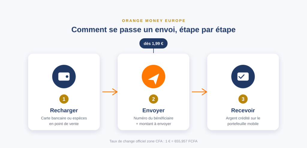 Étapes pour envoyer de l'argent avec Orange Money Europe : recharger, envoyer, recevoirÉtapes pour envoyer de l'argent avec Orange Money Europe : recharger, envoyer, recevoir